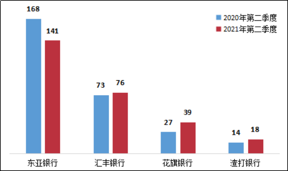 银保监会通报：Q2涉及信用卡业务投诉46273件，同比增长37.2%_pos机排名前十(图13)