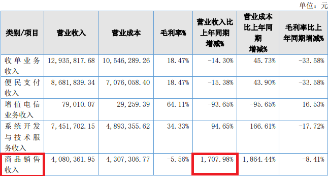 易付通财报：上半年营收同比下降17.81%，从欠薪到降薪_如何正规办理pos机(图4)