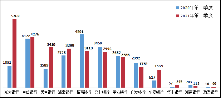 银保监会通报：Q2涉及信用卡业务投诉46273件，同比增长37.2%_pos机排名前十(图12)