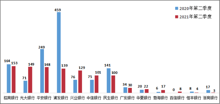银保监会通报：Q2涉及信用卡业务投诉46273件，同比增长37.2%_pos机排名前十(图18)