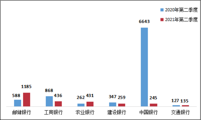 银保监会通报：Q2涉及信用卡业务投诉46273件，同比增长37.2%_pos机排名前十(图17)
