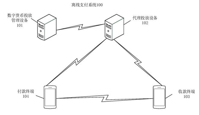 正规pos机如何办理_专利分析：数字人民币的“双离线”支付问题(图4)