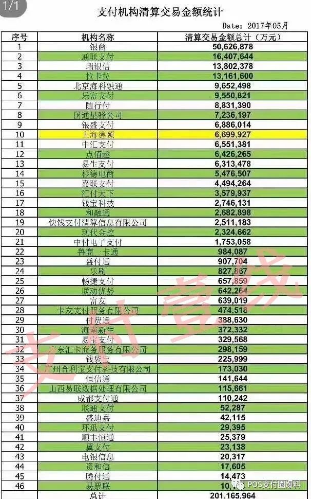 办理无线pos机多少钱_排行榜：8月份支付机构交易量排名出炉！近几年榜单大统计(图11)