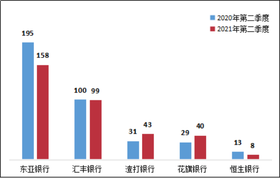 银保监会通报：Q2涉及信用卡业务投诉46273件，同比增长37.2%_pos机排名前十(图4)