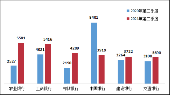 银保监会通报：Q2涉及信用卡业务投诉46273件，同比增长37.2%_pos机排名前十(图2)