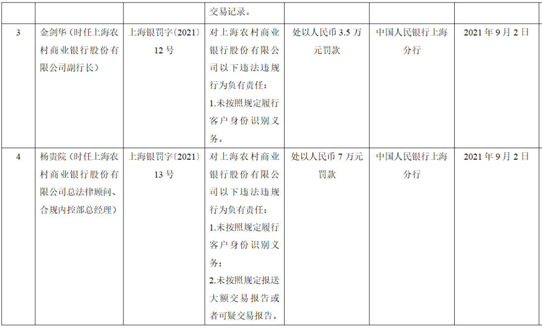 银行办理刷卡机条件_央行出手！重罚上海农商行740万(图2)