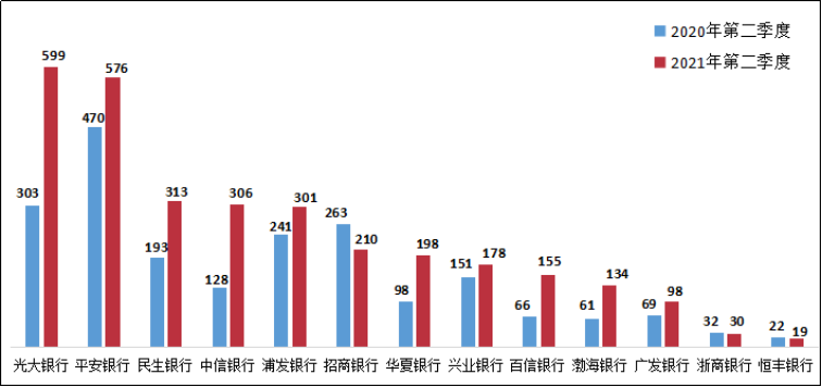 银保监会通报：Q2涉及信用卡业务投诉46273件，同比增长37.2%_pos机排名前十(图15)