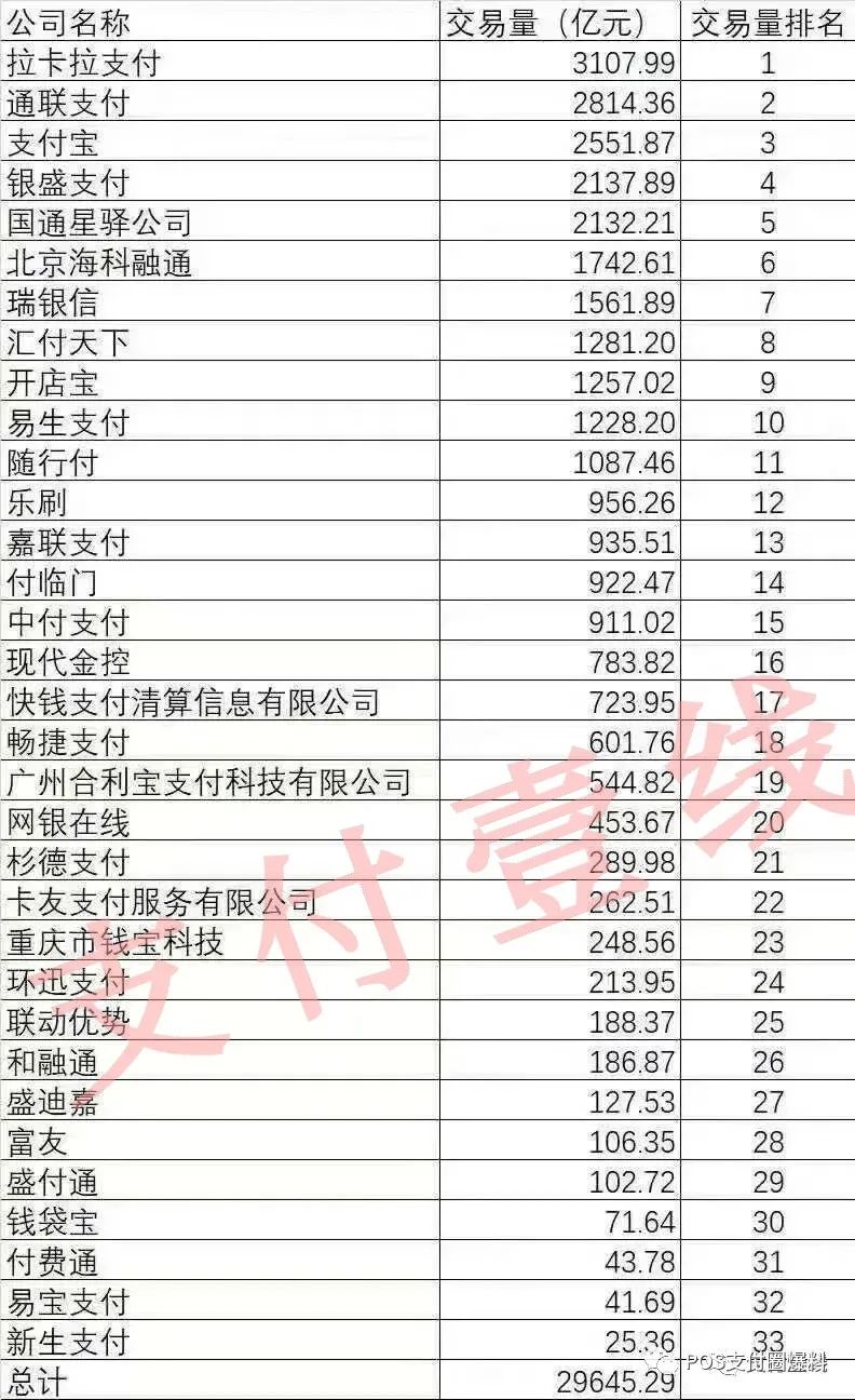 办理无线pos机多少钱_排行榜：8月份支付机构交易量排名出炉！近几年榜单大统计(图6)