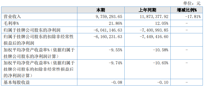 易付通财报：上半年营收同比下降17.81%，从欠薪到降薪_如何正规办理pos机(图1)