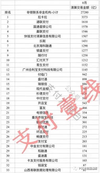 办理无线pos机多少钱_排行榜：8月份支付机构交易量排名出炉！近几年榜单大统计(图1)