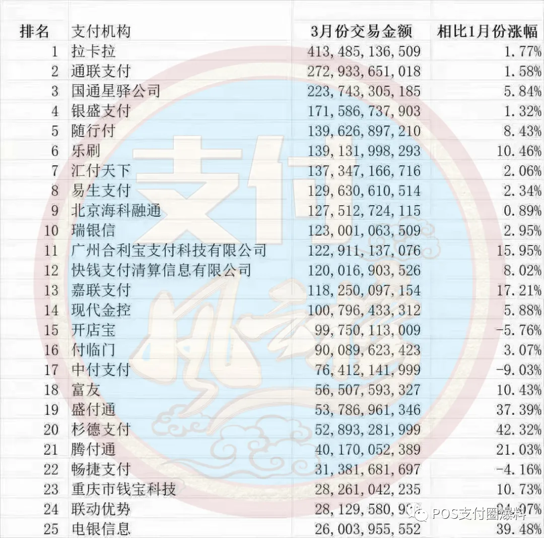 办理无线pos机多少钱_排行榜：8月份支付机构交易量排名出炉！近几年榜单大统计(图4)