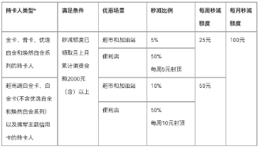 浦发银行办理刷卡机_交行必撸活动权益还有哪些？(图3)