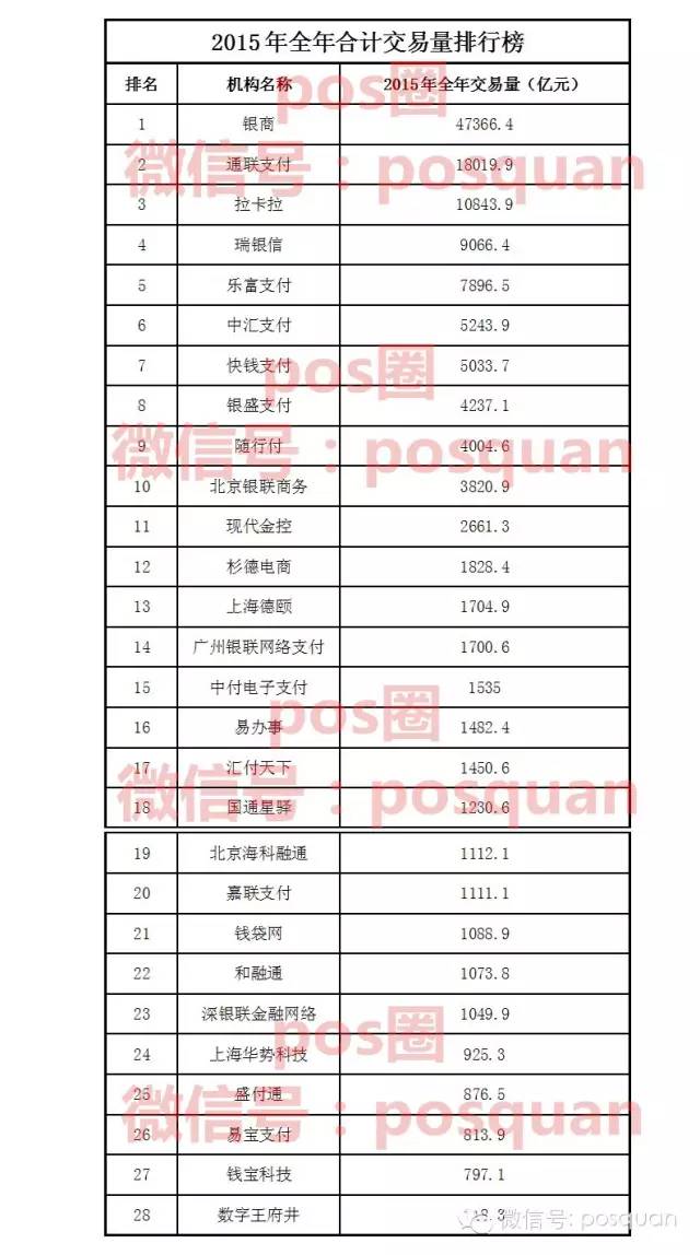 办理无线pos机多少钱_排行榜：8月份支付机构交易量排名出炉！近几年榜单大统计(图12)