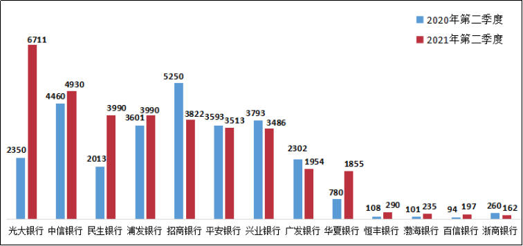 银保监会通报：Q2涉及信用卡业务投诉46273件，同比增长37.2%_pos机排名前十(图3)