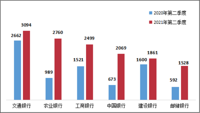 银保监会通报：Q2涉及信用卡业务投诉46273件，同比增长37.2%_pos机排名前十(图11)