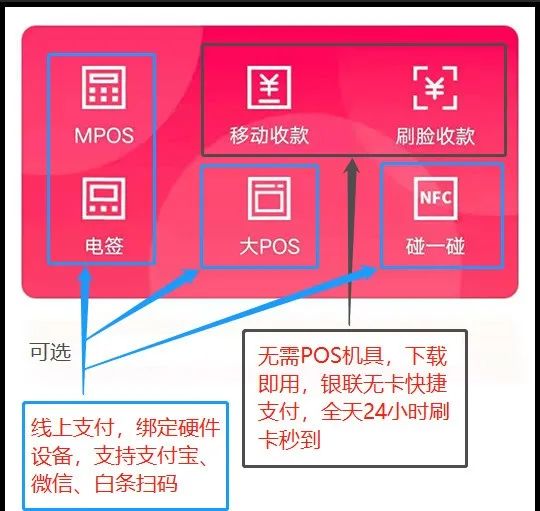 自己办理的pos机刷卡_闪电宝PLUS手机POS如何刷卡更省钱？(图4)