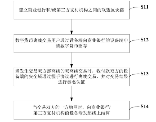 正规pos机如何办理_专利分析：数字人民币的“双离线”支付问题(图6)