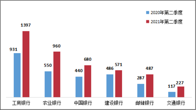 银保监会通报：Q2涉及信用卡业务投诉46273件，同比增长37.2%_pos机排名前十(图14)