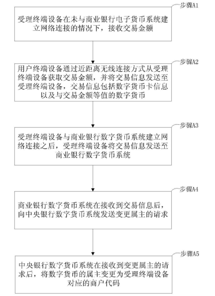 正规pos机如何办理_专利分析：数字人民币的“双离线”支付问题(图2)