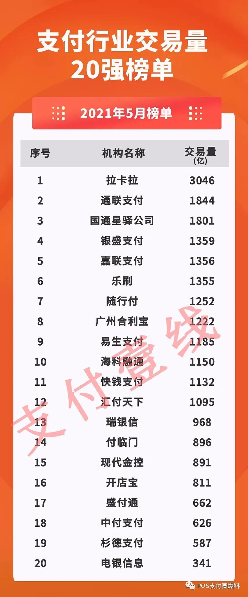 办理无线pos机多少钱_排行榜：8月份支付机构交易量排名出炉！近几年榜单大统计(图3)