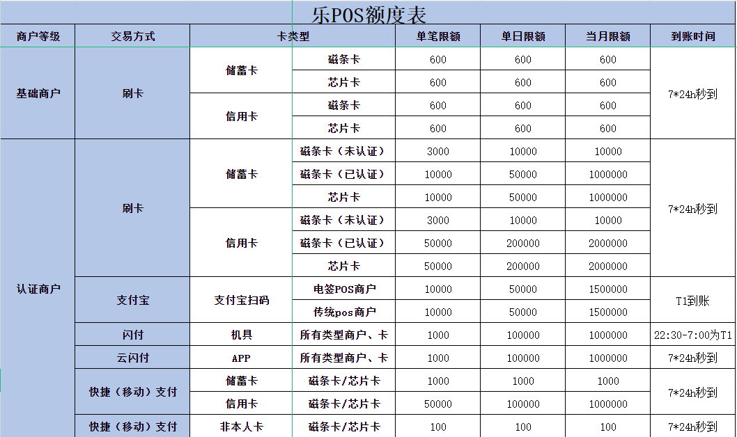乐刷电签POS机的刷卡限额标准说明