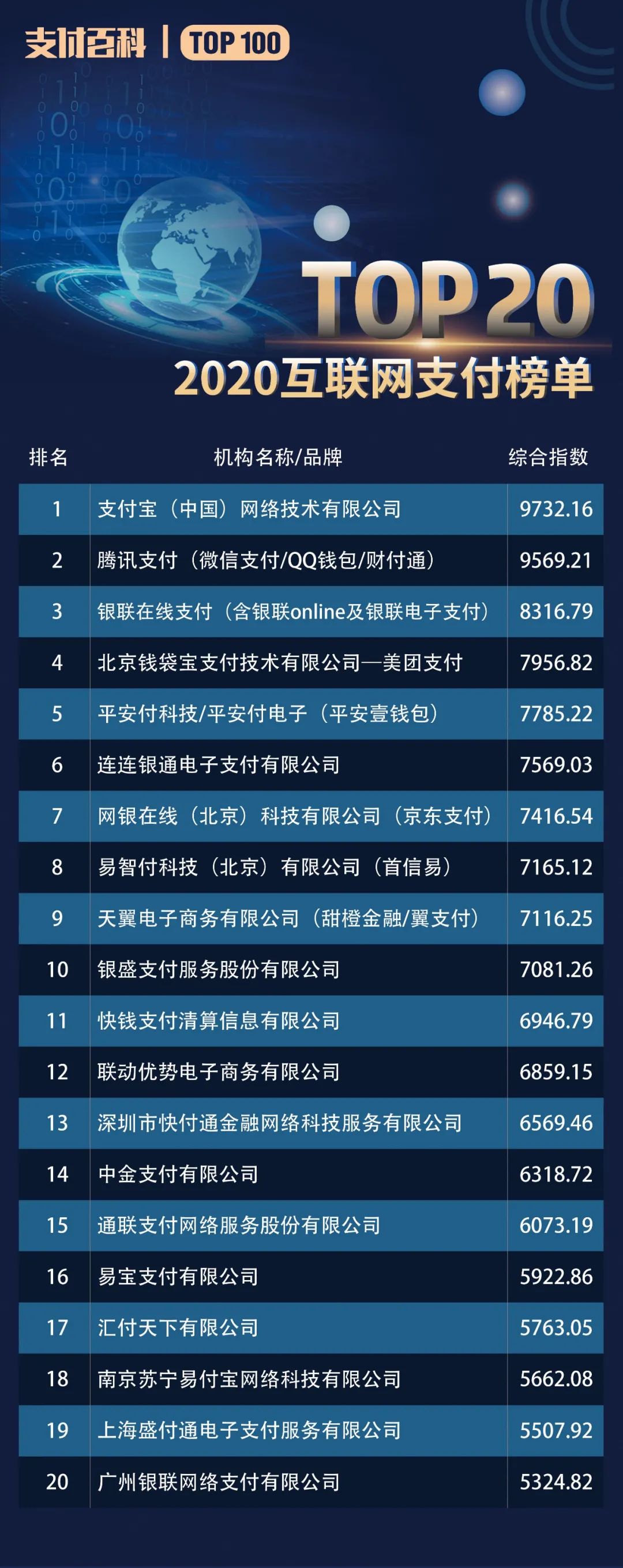 2020年支付机构20强发布！(图1)