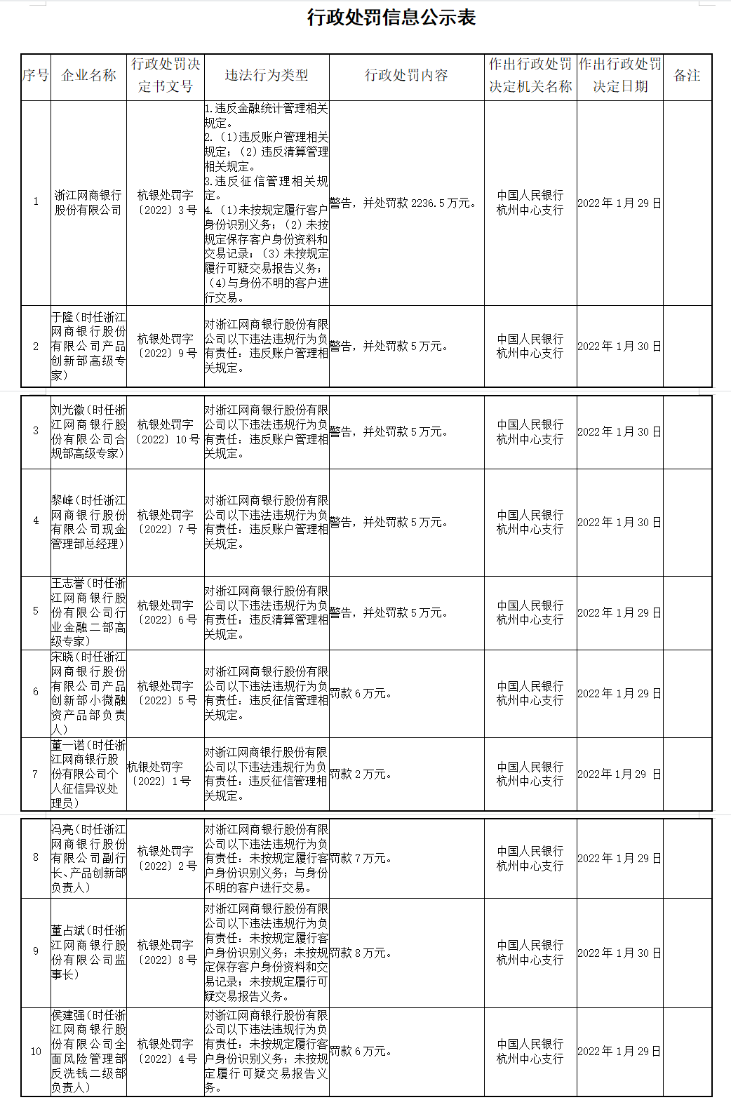 如何办理个人poss机_违反清算、征信、反洗钱等多项规定，网商银行被罚2236.5万(图3)