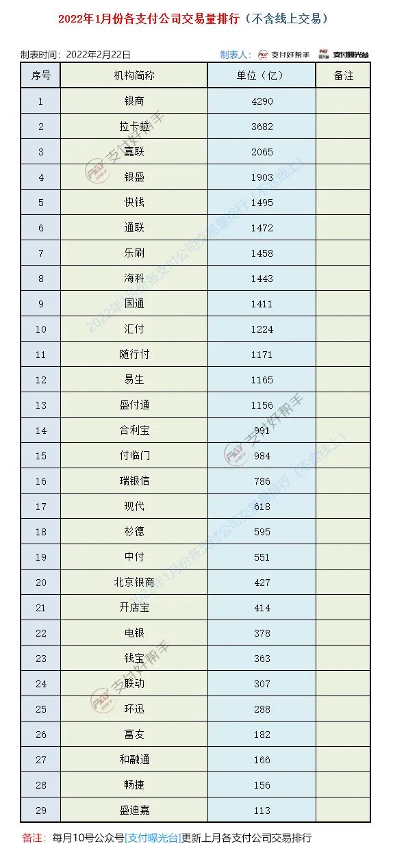 银联移动pos机办理价格_线下支付市场有多大？31254亿！附：29家支付机构1月份交易量排行...