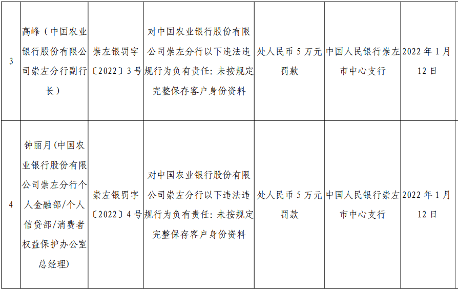 农业银行违规被重罚1142.50万元，5名涉事责任人分别被处罚5-11万元！_银行办理刷卡机费率多少(图3)