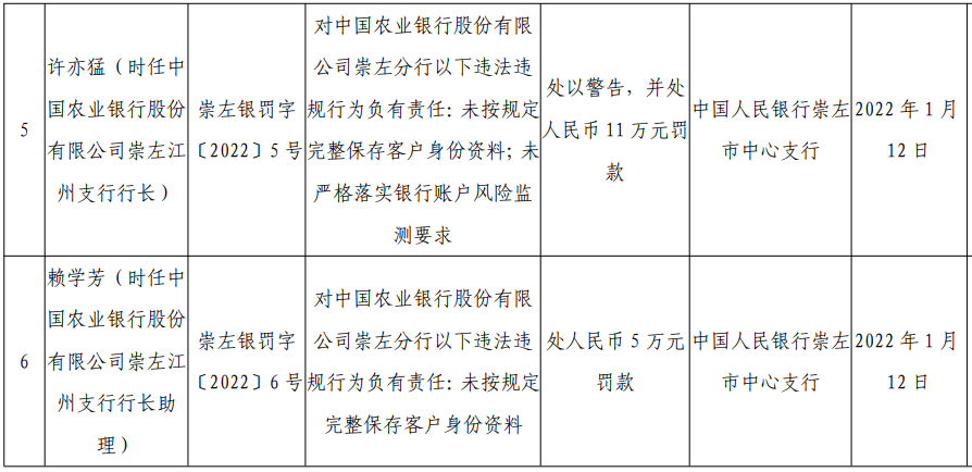 农业银行违规被重罚1142.50万元，5名涉事责任人分别被处罚5-11万元！_银行办理刷卡机费率多少(图4)