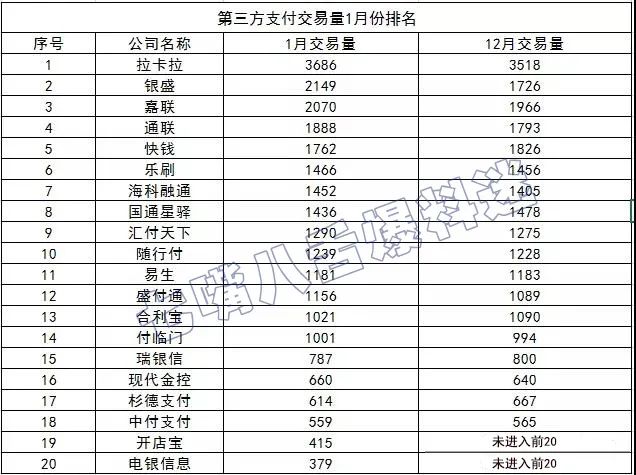 pos机办理的条件_2022年1月份第三方支付公司交易量排行榜！3家月交易量突破2000亿…(图2)