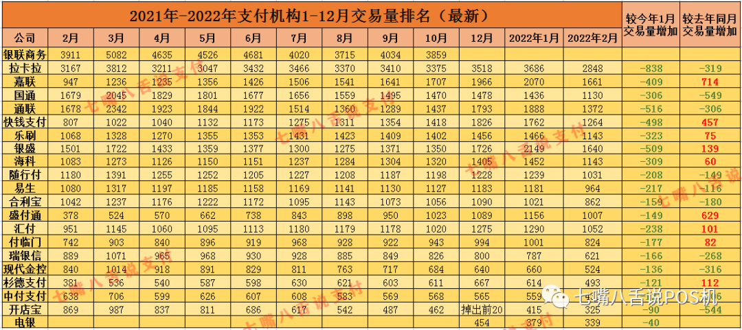 支付机构2月交易量最新排名出炉…开店宝垫底（附全年交易排名）_个人银行pos机怎么办理