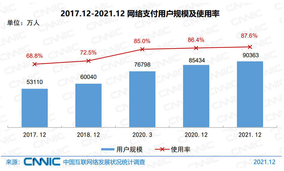 CNNIC报告：网络支付用户规模首超9亿！_终于找到成都地区pos机办理