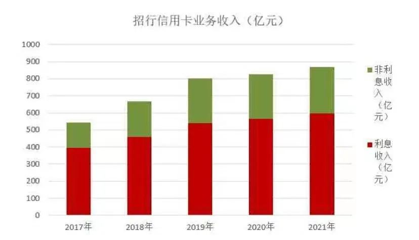 办理银行刷卡机有技巧_招行信用卡收入867亿!有多少靠“隐形扣费”赚来的(图2) 办理银行刷卡机有技巧_招行信用卡收入867亿!有多少靠“隐形扣费”赚来的(图2)