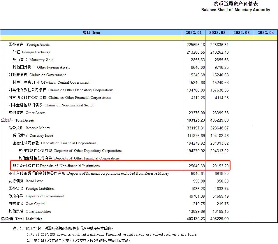 银行pos机办理多少钱_央行：2月备付金较1月减少近5000亿！(图2)