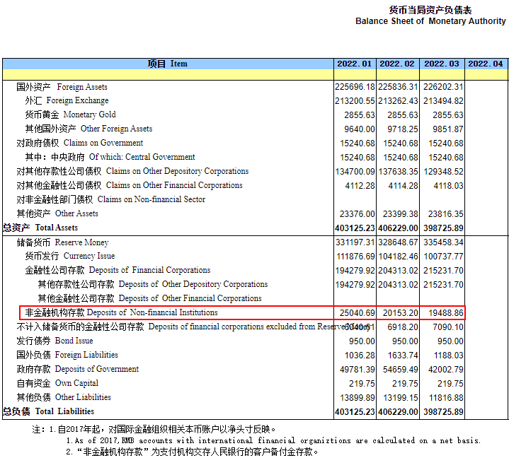 银行办理刷卡机汇率是多少_最新备付金数据出炉！(图1)