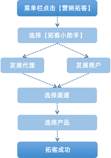 汇付满天星代理商软件上新&【拓客小助手】正式上线(图6)