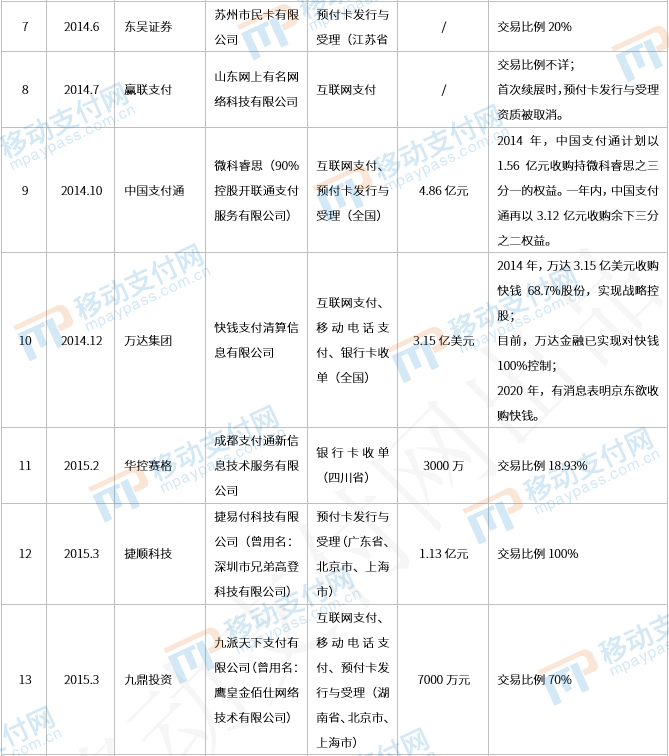 那些年被收购的支付牌照们，后来都还好吗？_商家pos机怎么办理(图2)