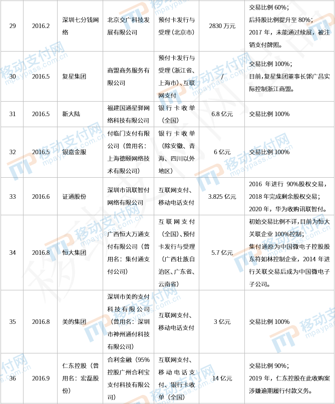 那些年被收购的支付牌照们，后来都还好吗？_商家pos机怎么办理