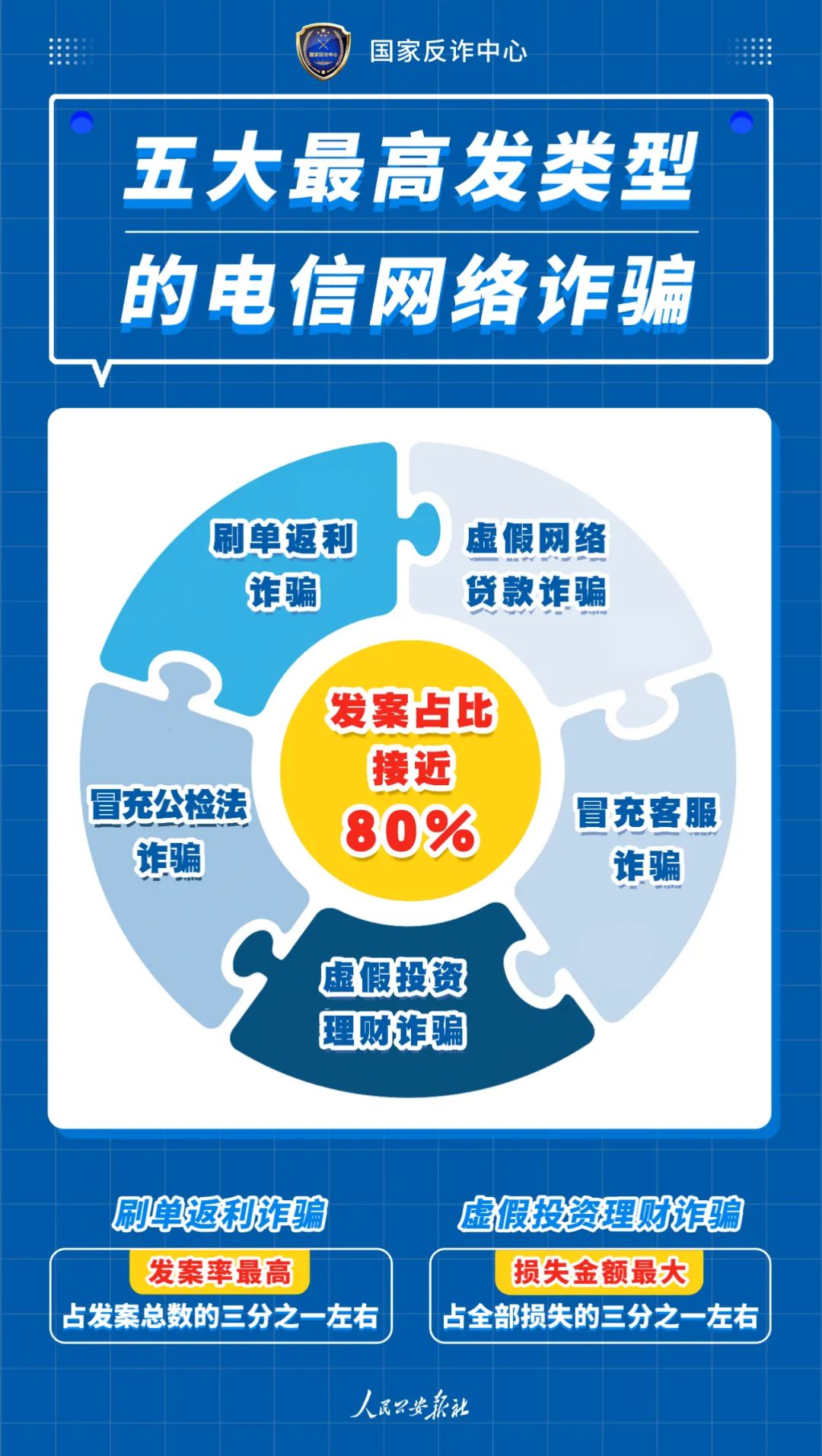 公安部发布五大高发电信诈骗案例_个人如何办理大pos机(图1)