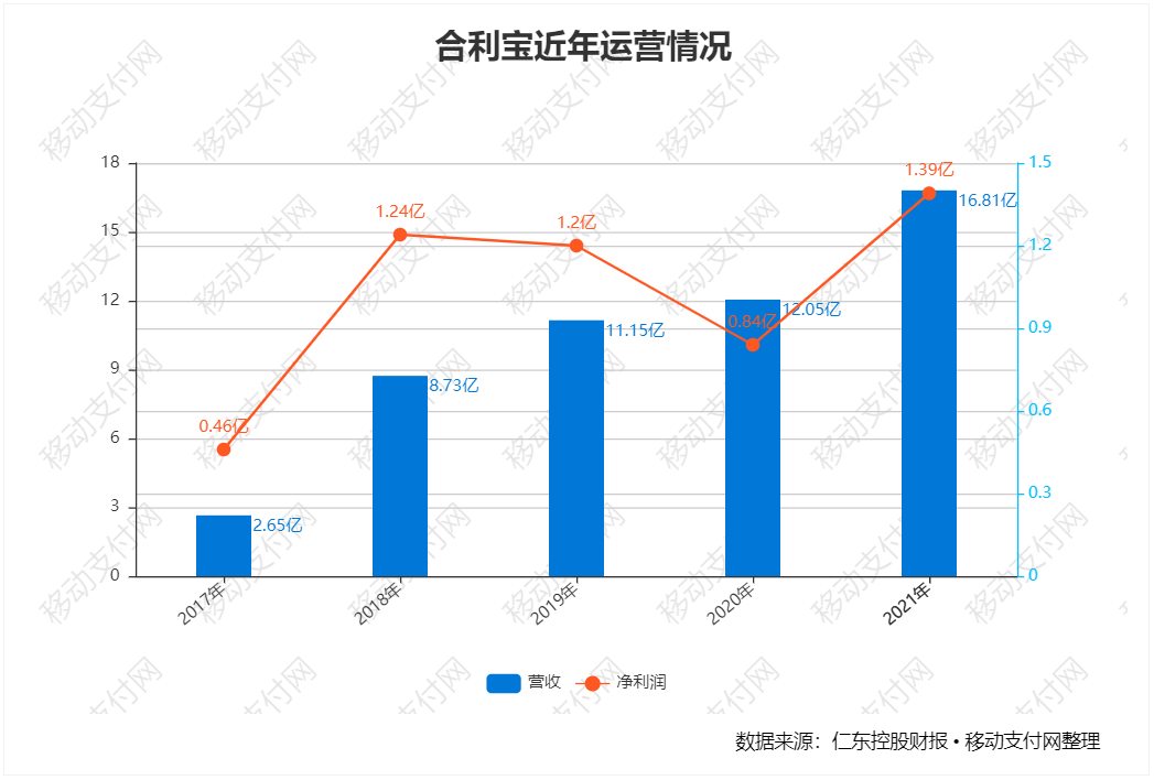 合利宝财报：营收增长近4成，净利润增长超6成