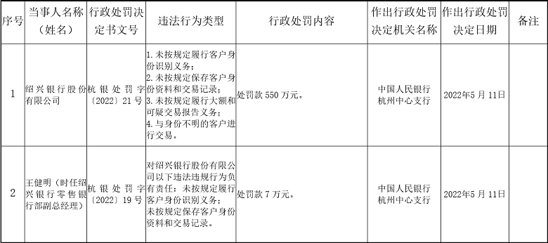 这家银行收550万反洗钱罚单，零售、运营、内控等部门7人被罚