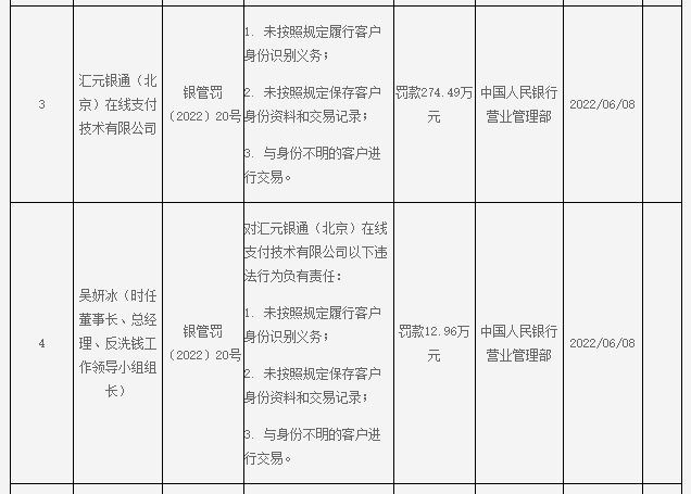 这家支付公司“续展”在即，领央行“双罚”罚单，多项违规被罚近300万