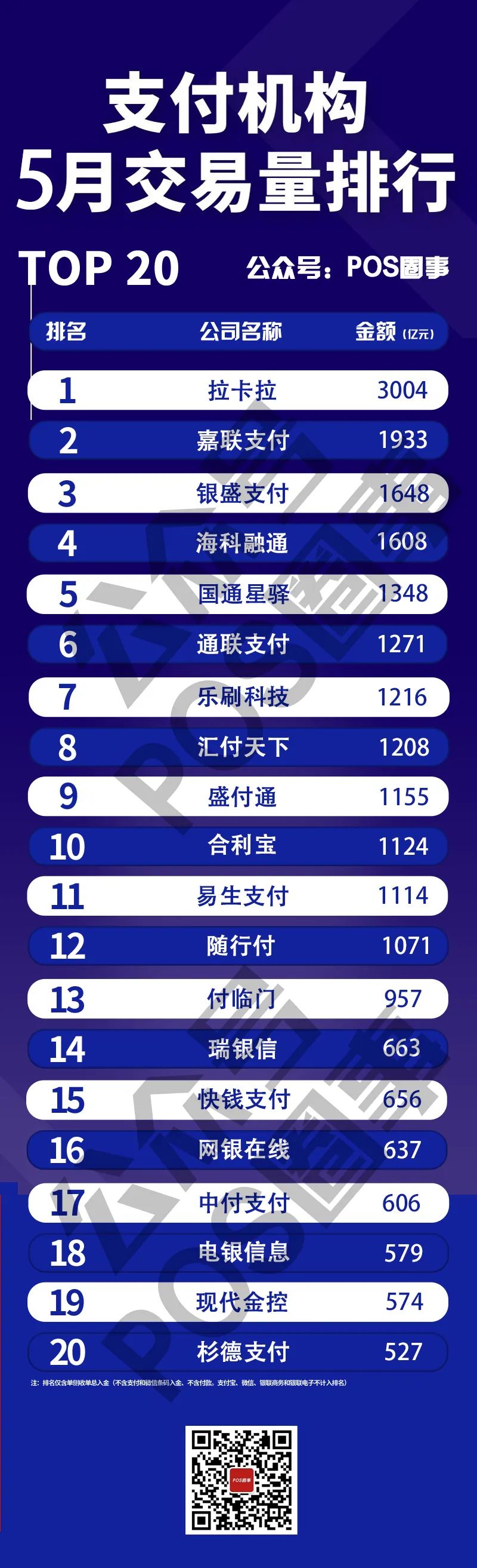 5月份各支付公司交易量排名公布...快钱距1月份下滑1100亿