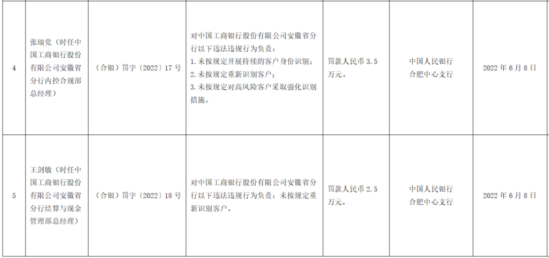 工行因假币误收等行为被罚618.7万