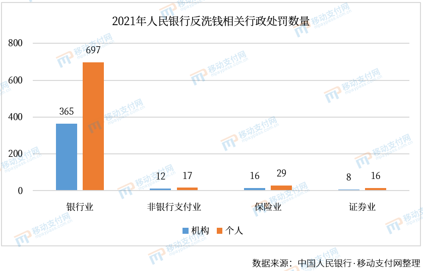 央行反洗钱：2021年12家支付机构17人被罚，罚款4618万