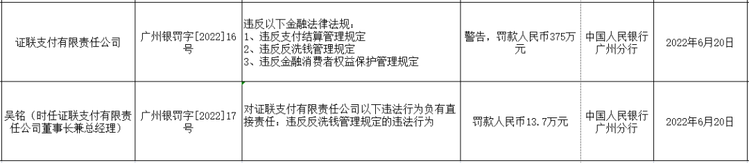 广东两家支付公司因违规收罚单