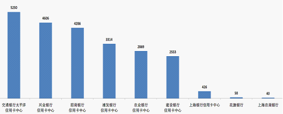 最新通报！这些银行信用卡催收投诉量最多(图4)