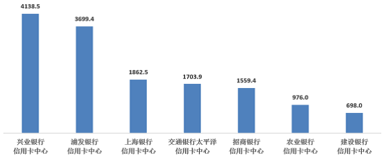 最新通报！这些银行信用卡催收投诉量最多(图3)
