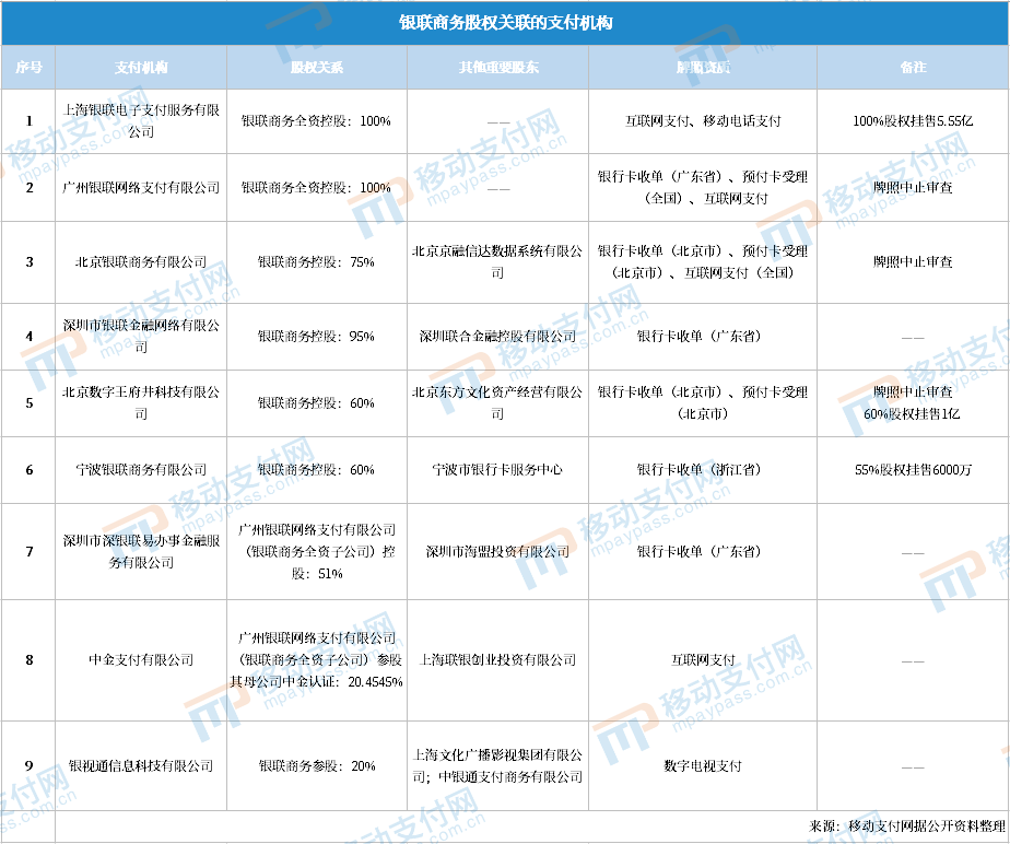 不留一股！标价5.55亿，银联商务100%出售这张支付牌照(图4)